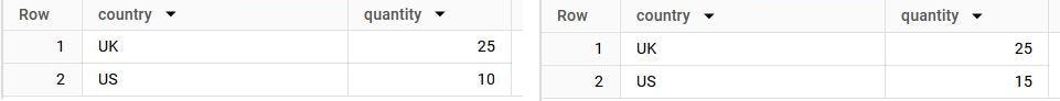 BigQuery results side by side: the HAVING query (left) returns UK 25 and US 10, the WHERE query (right) returns UK 25 and US 15.