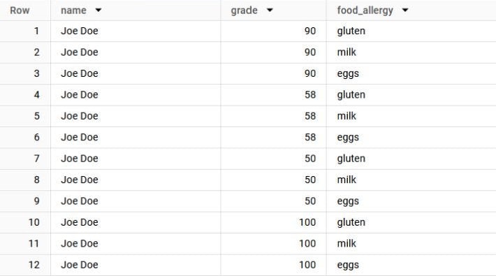 BigQuery results: 12 rows for Joe Doe, pairing each grade (90, 58, 50, 100) with each food_allergy (gluten, milk, eggs).