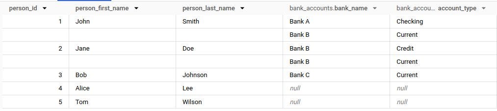 BigQuery result grid of input_data with a repeated bank_accounts STRUCT (bank_name, account_type): John Smith has Bank A and Bank B, Jane Doe two Bank B accounts, Bob Johnson Bank C, while Alice Lee and Tom Wilson show null, meaning no accounts.
