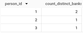 BigQuery result of the comma (CROSS JOIN) UNNEST query with columns person_id and count_distinct_banks: only persons 1, 2 and 3 appear, with 2, 1 and 1 banks; persons 4 and 5, who have no accounts, are missing.