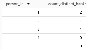 BigQuery result of the LEFT JOIN UNNEST query with columns person_id and count_distinct_banks: all five persons appear, 1 with 2 banks, 2 and 3 with 1 bank each, and persons 4 and 5 kept with 0.