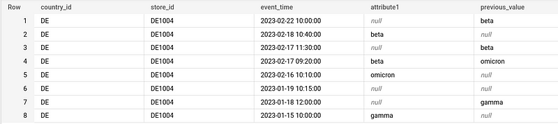 BigQuery result of the LAG query for store DE1004 (country DE), ordered by event_time descending, with attribute1 and previous_value; attribute1 is often null and previous_value returns the prior row even when it is null, e.g. omicron on 2023-02-16 gets null.