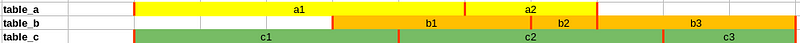 Diagram of validity intervals in three tables on a shared timeline: table_a has a1 and a2 and ends early, table_b starts later with b1, b2 and b3, and table_c spans the whole range as c1, c2 and c3; red markers show the interval boundaries do not line up across tables.
