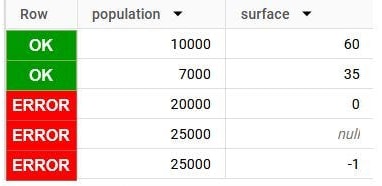 Input data: input_data with population and surface, five rows labelled OK or ERROR: 10000 / 60 and 7000 / 35 are OK; 20000 / 0, 25000 / null and 25000 / -1 are ERROR.