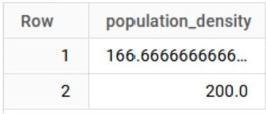 BigQuery results for the two OK rows: population_density 166.6666666666... and 200.0.
