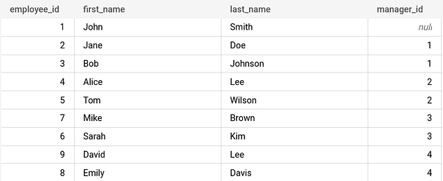 BigQuery employees table with employee_id, first_name, last_name and manager_id: John Smith (1) has a null manager_id, Jane Doe and Bob Johnson report to 1, Alice Lee and Tom Wilson to 2, Mike Brown and Sarah Kim to 3, and David Lee and Emily Davis to 4.