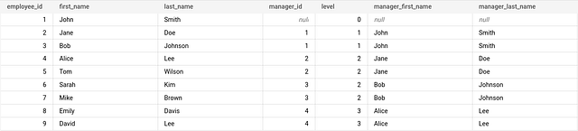 BigQuery result of the recursive CTE, adding level, manager_first_name and manager_last_name to each employee: John Smith is level 0 with null manager, Jane Doe and Bob Johnson are level 1 under John Smith, Alice, Tom, Sarah and Mike are level 2, and Emily Davis and David Lee are level 3 under Alice Lee.