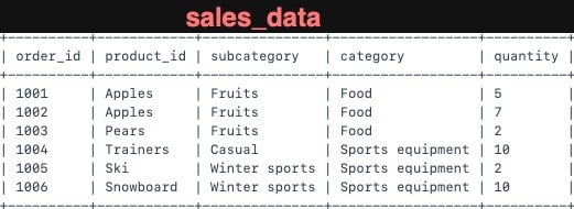 Input data: sales_data with order_id, product_id, subcategory, category and quantity: Apples (5 and 7) and Pears (2) in Fruits, Food; Trainers (10) in Casual, and Ski (2) and Snowboard (10) in Winter sports, all Sports equipment.