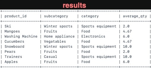 Query results with the fallback average_qty per product: Ski 2.0, Mangoes 4.67, Washing Machine 6.0, Cucumbers 4.67, Snowboard 10.0, Pears 2.0, Trainers 10.0 and Apples 6.0.