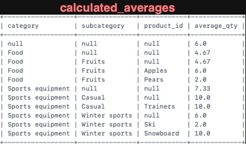 Query results, the calculated_averages table: average_qty 6.0 overall, 4.67 for Food and for Fruits, 6.0 for Apples, 2.0 for Pears, 7.33 for Sports equipment, 10.0 for Casual and Trainers, 6.0 for Winter sports, 2.0 for Ski and 10.0 for Snowboard.