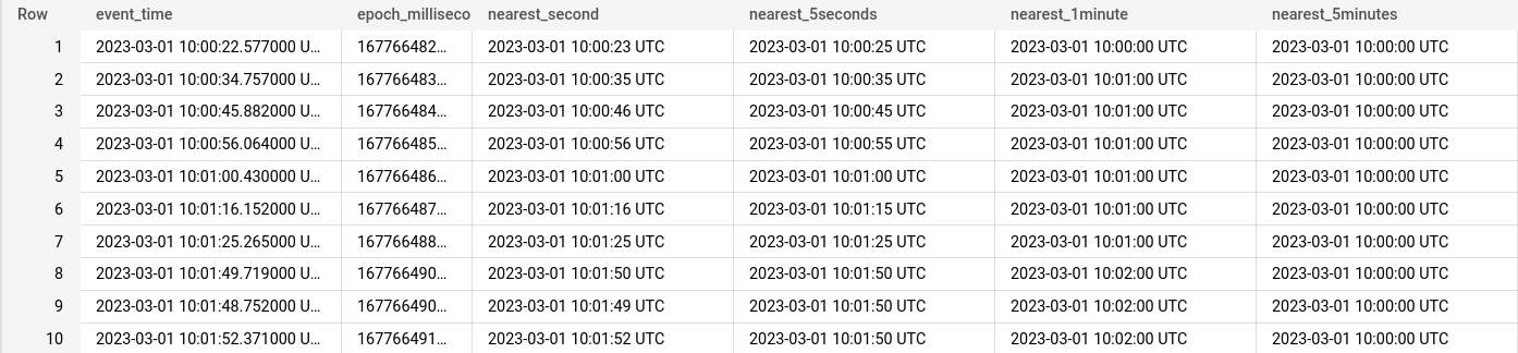 BigQuery result of rounding event_time: columns event_time, epoch milliseconds (header cut off), nearest_second, nearest_5seconds, nearest_1minute and nearest_5minutes; for example 10:00:34.757 rounds to 10:00:35, 10:00:35, 10:01:00 and 10:00:00 UTC respectively.