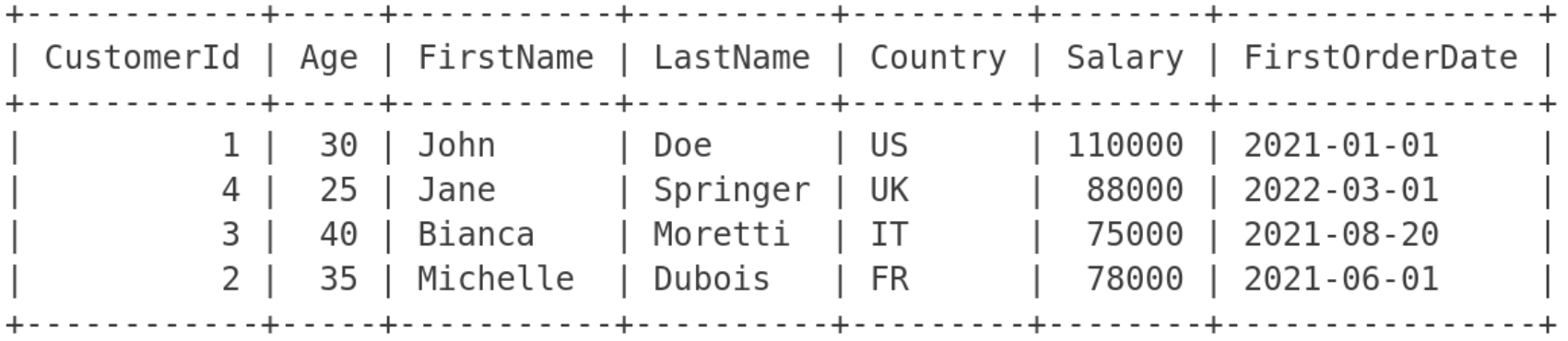 Sample BigQuery Customers table with columns CustomerId, Age, FirstName, LastName, Country, Salary and FirstOrderDate, holding four customers: John Doe (US), Jane Springer (UK), Bianca Moretti (IT) and Michelle Dubois (FR).