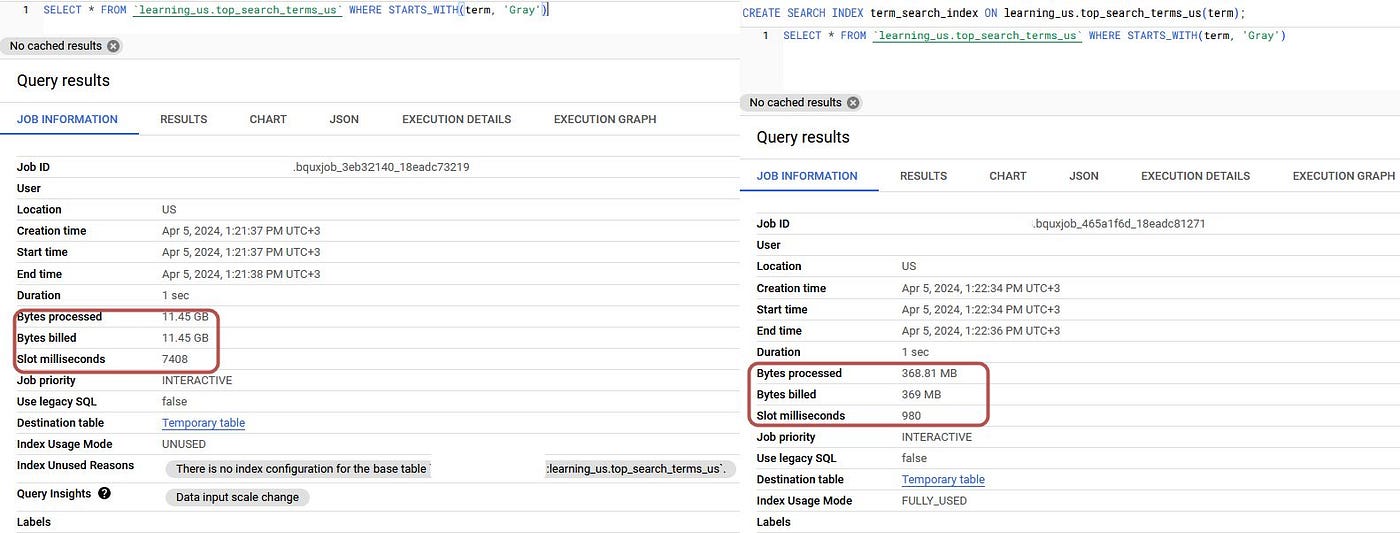 BigQuery console Job information for SELECT * FROM learning_us.top_search_terms_us WHERE STARTS_WITH(term, 'Gray') before and after CREATE SEARCH INDEX term_search_index on term: bytes processed drop from 11.45 GB to 368.81 MB, slot ms from 7408 to 980, and Index Usage Mode goes from UNUSED to FULLY_USED.
