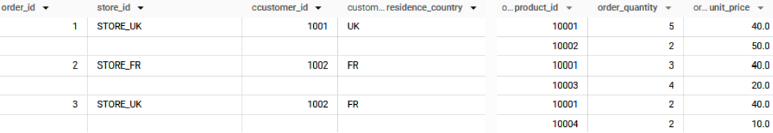 Input data: three orders (order_id 1 to 3, stores STORE_UK, STORE_FR and STORE_UK, customers 1001 and 1002 from UK and FR), each with two nested order lines of product_id, order_quantity and unit_price.