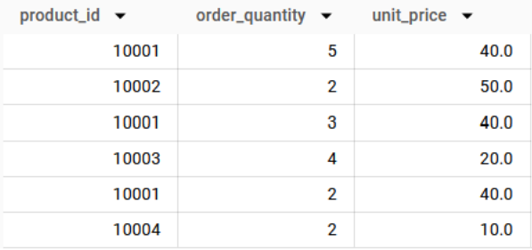 BigQuery results of SELECT AS VALUE: six rows with plain columns product_id, order_quantity and unit_price, for example 10001, 5, 40.0 and 10002, 2, 50.0.