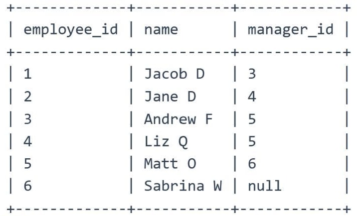 Input data: an employees table with employee_id, name and manager_id, six rows: 1 Jacob D (manager 3), 2 Jane D (4), 3 Andrew F (5), 4 Liz Q (5), 5 Matt O (6) and 6 Sabrina W (null).
