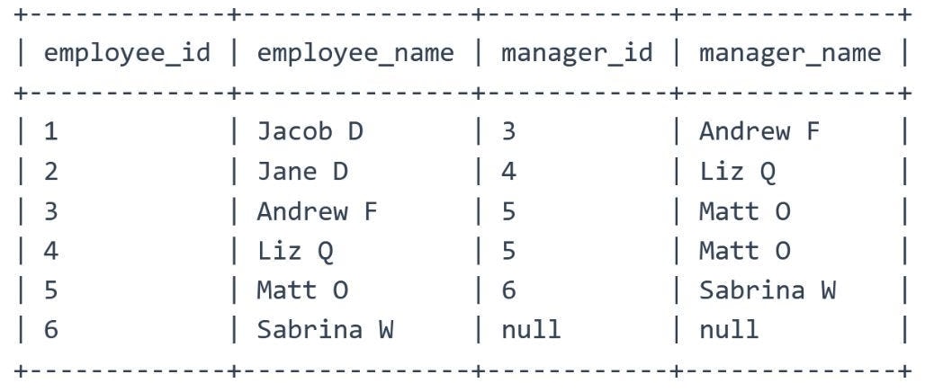 Output: each employee with their manager, Jacob D under Andrew F, Jane D under Liz Q, Andrew F and Liz Q under Matt O, Matt O under Sabrina W, and Sabrina W with a null manager_id and manager_name.
