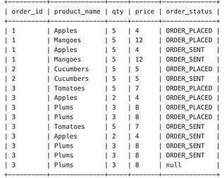 Input data: input_data with order_id, product_name, qty, price and order_status, 15 rows for orders 1 to 3 (Apples, Mangoes, Cucumbers, Tomatoes and Plums), each product once ORDER_PLACED and once ORDER_SENT, with the order 3 Plums rows repeated and one Plums row with a null order_status.