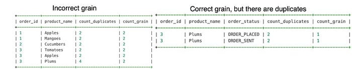 Results of the two queries. Incorrect grain (order_id, product_name): six groups with count_grain 2, e.g. order 1 Apples 2/2 and order 3 Plums with count_duplicates 4. Correct grain, but there are duplicates (adding order_status): order 3 Plums ORDER_PLACED and ORDER_SENT, each count_duplicates 2 and count_grain 1.