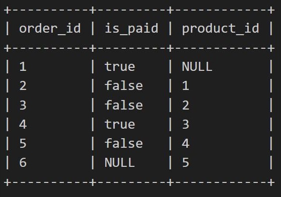 Input data: input_data with order_id, is_paid and product_id, six rows; order 1 has a NULL product_id and order 6 a NULL is_paid.