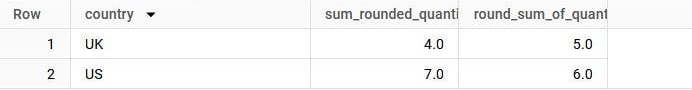 BigQuery results: UK has sum_rounded_quantities 4.0 and round_sum_of_quantities 5.0; US has 7.0 and 6.0.