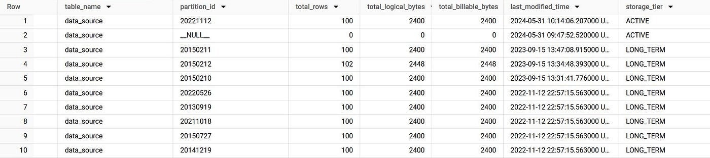 BigQuery results: 10 partitions of data_source with partition_id, total_rows, total_logical_bytes, total_billable_bytes, last_modified_time and storage_tier; 20221112 (modified 2024-05-31 10:14:06) and __NULL__ (0 rows, modified 2024-05-31 09:47:52) are ACTIVE, the other eight, about 100 rows and 2400 bytes each, last modified in 2023 or 2022, are LONG_TERM.