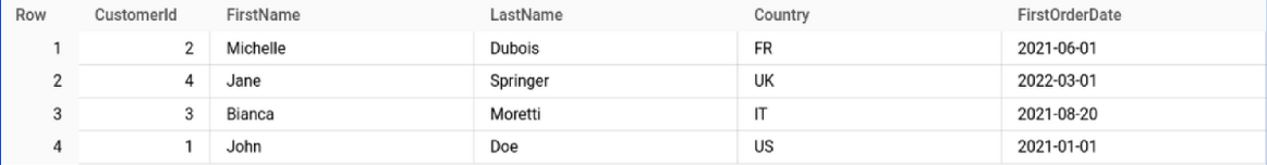 BigQuery results of the Customer_Data table before unpivoting: one row per customer with columns CustomerId, FirstName, LastName, Country and FirstOrderDate, e.g. 2, Michelle, Dubois, FR, 2021-06-01.