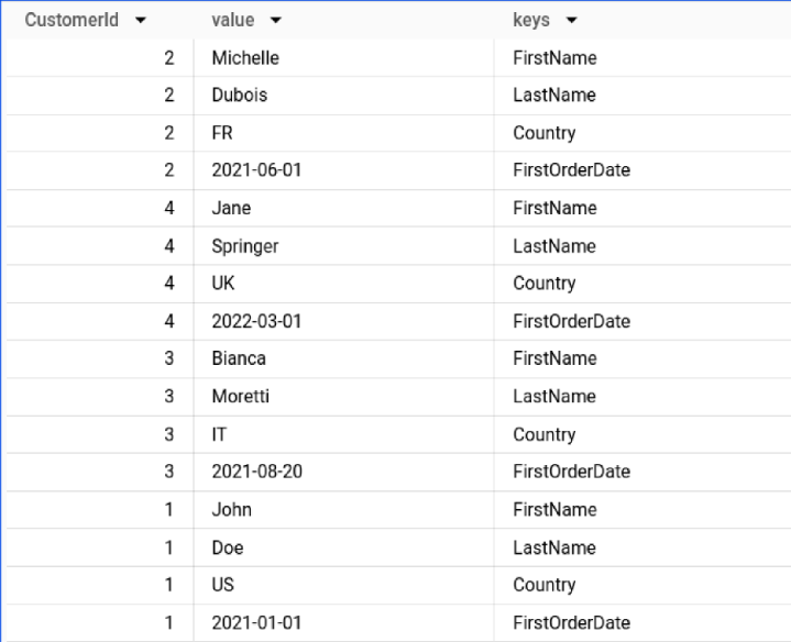 BigQuery results after the dynamic UNPIVOT: columns CustomerId, value and keys, with four rows per customer holding FirstName, LastName, Country and FirstOrderDate, e.g. 2, Michelle, FirstName and 2, FR, Country.