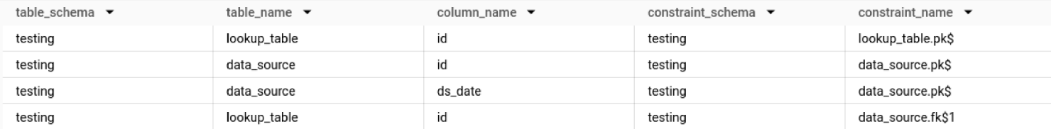 BigQuery results from INFORMATION_SCHEMA.CONSTRAINT_COLUMN_USAGE in dataset testing: columns table_schema, table_name, column_name, constraint_schema, constraint_name, showing primary keys lookup_table.pk$ and data_source.pk$ and foreign key data_source.fk$1.