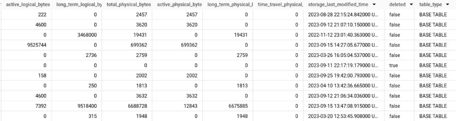 BigQuery results from INFORMATION_SCHEMA.TABLE_STORAGE showing per-table active and long-term logical bytes, total, active and long-term physical bytes, time-travel physical bytes, storage_last_modified_time, deleted and table_type BASE TABLE.