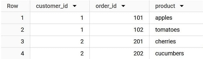 BigQuery results of the UNNEST query: the four flat rows again, customer 1 with 101 apples and 102 tomatoes, customer 2 with 201 cherries and 202 cucumbers.