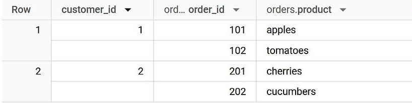 BigQuery results of the ARRAY_AGG query: one row per customer with a nested orders array, customer 1 with orders 101 apples and 102 tomatoes, customer 2 with 201 cherries and 202 cucumbers.