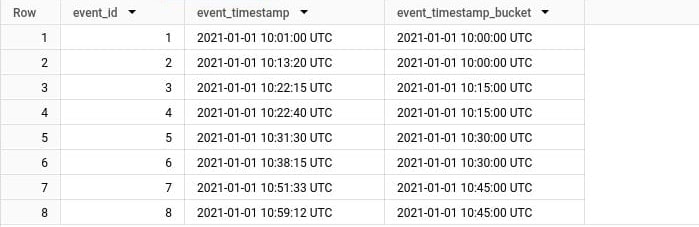BigQuery results: eight 2021-01-01 events and their 15-minute buckets; 10:01:00 and 10:13:20 fall in 10:00:00, 10:22:15 and 10:22:40 in 10:15:00, 10:31:30 and 10:38:15 in 10:30:00, and 10:51:33 and 10:59:12 in 10:45:00.