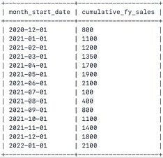 Input data: month_start_date from 2020-12-01 to 2022-01-01 with cumulative_fy_sales 800, 1100, 1200, 1350, 1700, 1900, 2100, then 100, 400, 800, 1100, 1400, 1800 and 2100 after the July reset.