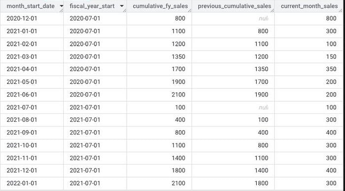 BigQuery results: fiscal_year_start 2020-07-01 through 2021-06, then 2021-07-01; current_month_sales 800, 300, 100, 150, 350, 200, 200, then 100, 300, 400, 300, 300, 400 and 300, with previous_cumulative_sales null at the start of each fiscal year.