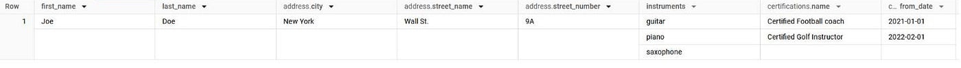 BigQuery results: one row for Joe Doe with address New York, Wall St., 9A; instruments guitar, piano and saxophone; certifications Certified Football coach from 2021-01-01 and Certified Golf Instructor from 2022-02-01.