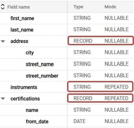 Schema of learning.customer_data: first_name and last_name are STRING NULLABLE; address is RECORD NULLABLE with city, street_name and street_number; instruments is STRING REPEATED; certifications is RECORD REPEATED with name (STRING) and from_date (DATE).