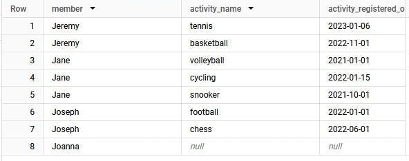 BigQuery results: eight rows, one per activity: Jeremy tennis 2023-01-06, Jeremy basketball 2022-11-01, Jane volleyball 2021-01-01, Jane cycling 2022-01-15, Jane snooker 2021-10-01, Joseph football 2022-01-01, Joseph chess 2022-06-01, and Joanna with null activity_name and activity_registered_on.