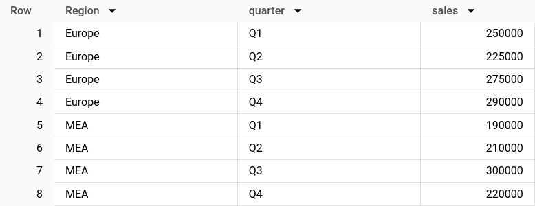 BigQuery console result of the input data for ANY_VALUE with PIVOT: columns Region, quarter and sales, with Europe and MEA sales for Q1 to Q4, such as Europe Q1 250000 and MEA Q3 300000.