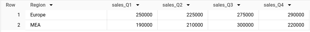 BigQuery console result of PIVOT with ANY_VALUE(sales) FOR quarter: one row per Region with columns sales_Q1 to sales_Q4, Europe 250000, 225000, 275000, 290000 and MEA 190000, 210000, 300000, 220000.