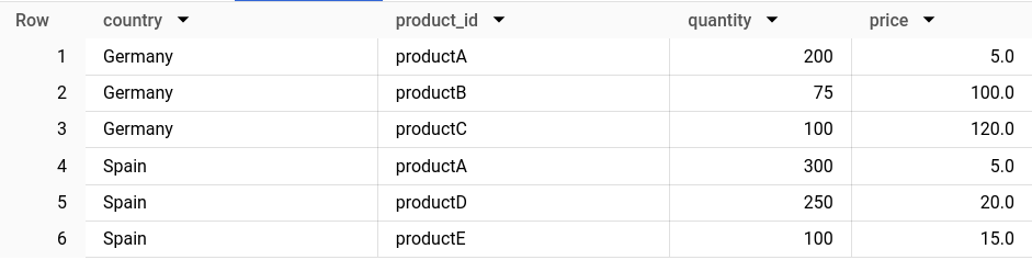 BigQuery console result of sample sales data with columns country, product_id, quantity and price: Germany productA 200 at 5.0, productB 75 at 100.0, productC 100 at 120.0; Spain productA 300 at 5.0, productD 250 at 20.0, productE 100 at 15.0.