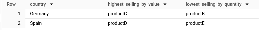 BigQuery console result of ANY_VALUE with HAVING MAX and HAVING MIN, grouped by country: Germany has highest_selling_by_value productC and lowest_selling_by_quantity productB, while Spain has productD and productE.