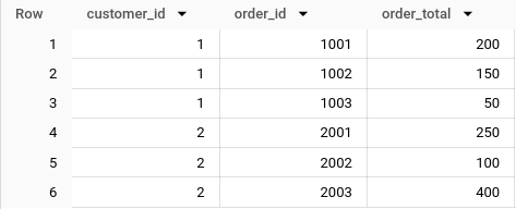 BigQuery result grid of the input orders table with columns customer_id, order_id and order_total: six rows, customer 1 with orders 1001, 1002, 1003 (totals 200, 150, 50) and customer 2 with orders 2001, 2002, 2003 (totals 250, 100, 400).