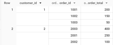 BigQuery result grid after ARRAY_AGG(STRUCT(order_id, order_total) ORDER BY order_total DESC): two rows, one per customer_id, each with a nested order array sorted by total, customer 1 as 1001 (200), 1002 (150), 1003 (50) and customer 2 as 2003 (400), 2001 (250), 2002 (100).