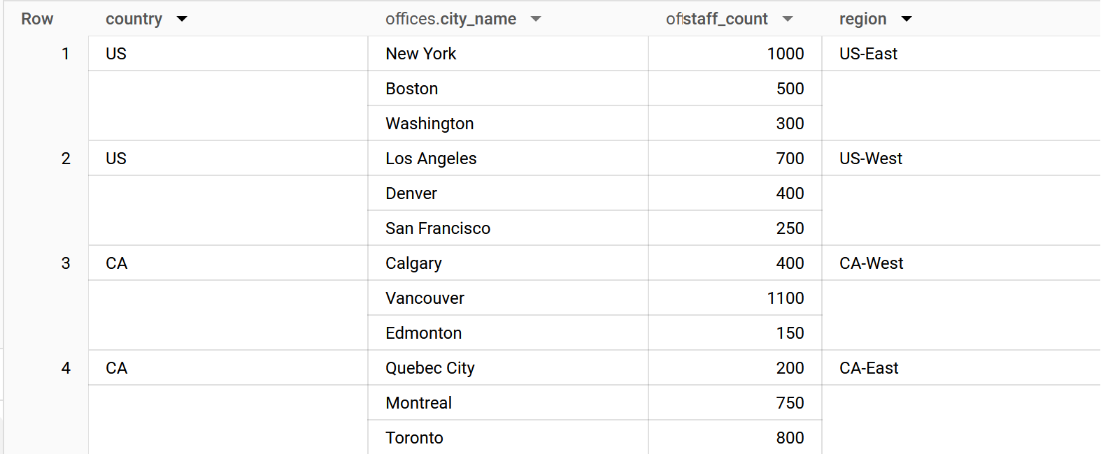 BigQuery console result of the ARRAY_CONCAT_AGG input: four rows, one per region (US-East, US-West, CA-West, CA-East), each with a country and a nested offices array of city_name and staff_count, such as New York 1000, Boston 500 and Washington 300.
