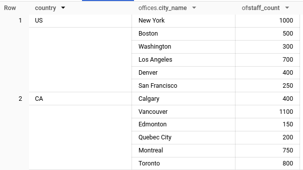 BigQuery console result after ARRAY_CONCAT_AGG(offices) with GROUP BY country: two rows, US with six offices from New York to San Francisco and CA with six from Calgary to Toronto, listed in offices.city_name and offices.staff_count.