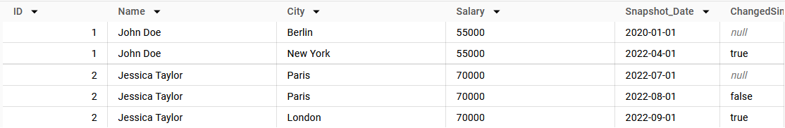 BigQuery result grid with ID, Name, City, Salary, Snapshot_Date and a truncated ChangedSinceLastSnapshot flag: null on each ID's first snapshot, true when John Doe moves from Berlin to New York, false for an unchanged Jessica Taylor row and true when she moves from Paris to London.