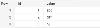 BigQuery results: three rows, id 1 abc, 2 def and 3 hij.