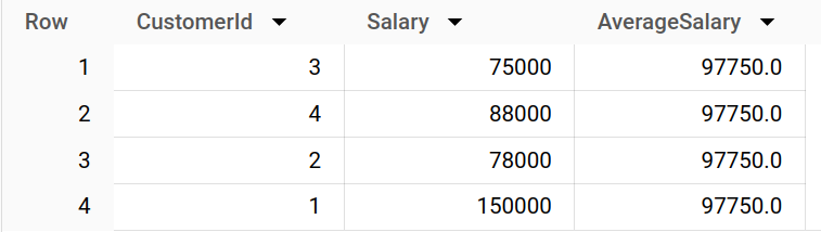 BigQuery result grid with columns CustomerId, Salary and AverageSalary: four customers with salaries 75000, 88000, 78000 and 150000, each row showing the same AverageSalary of 97750.0 computed across all customers.