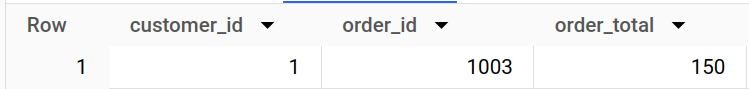 BigQuery result grid with a single row, customer_id 1, order_id 1003 and order_total 150: the only order above that customer's average order value, as kept by the filtering query.